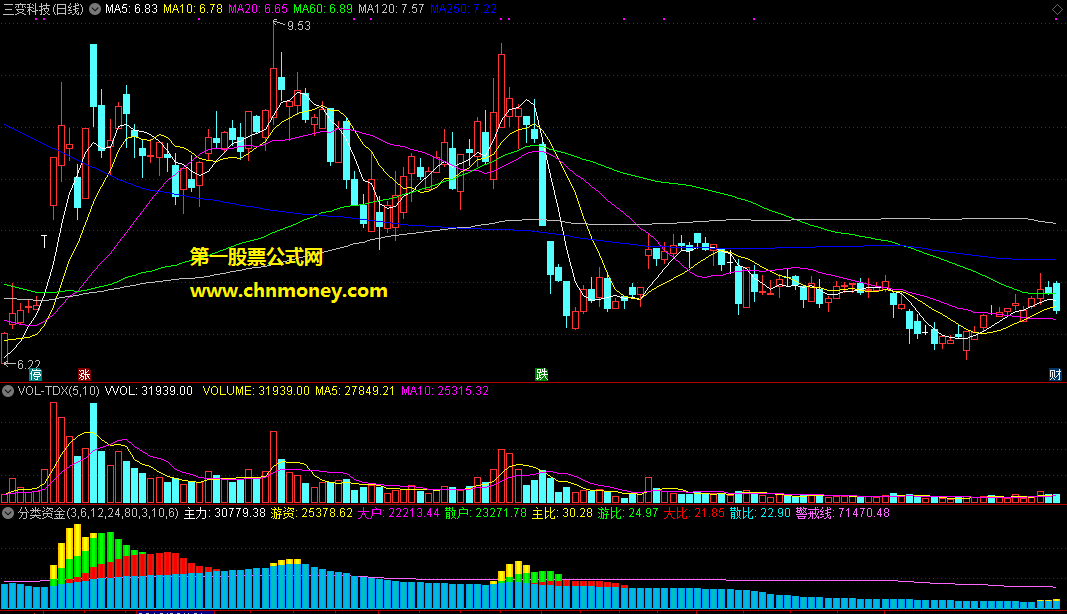 分类资金（主力、游资、大户、散户、主比、游比、散比）