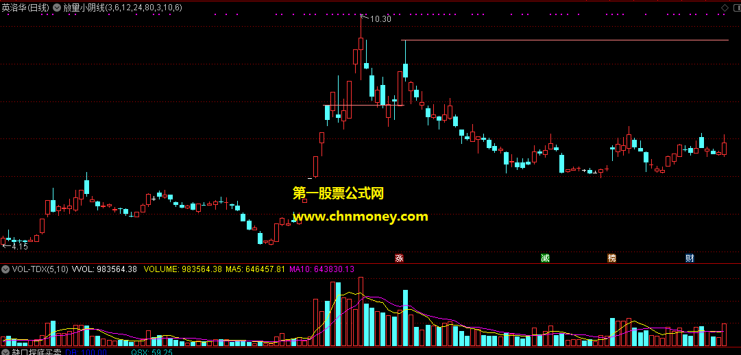 突破放量小阴线主图及选股