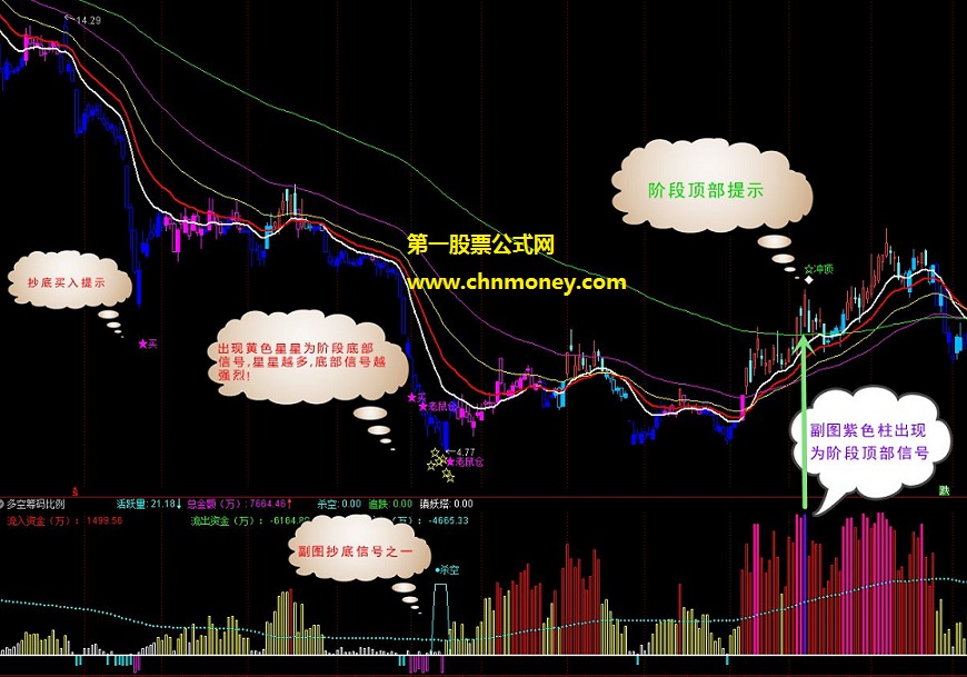 离恨趋势浪和筹码流主图与副图