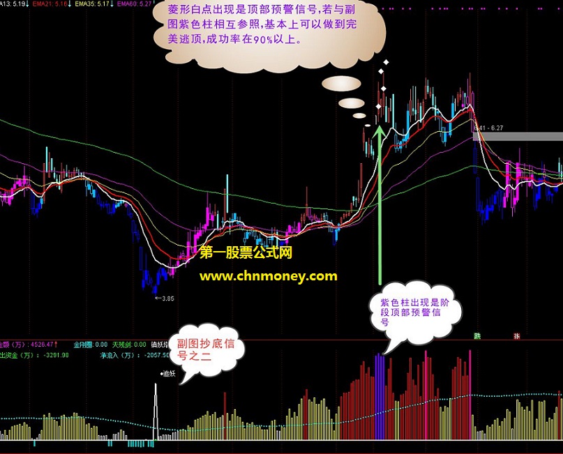 离恨趋势浪和筹码流主图与副图