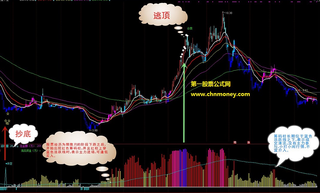 离恨趋势浪和筹码流主图与副图