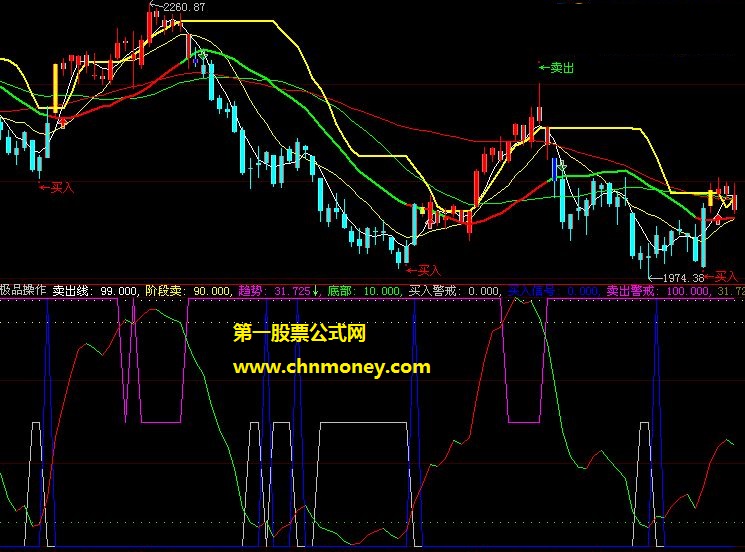 对顶底判断较为准确的极品进出操作副图公式
