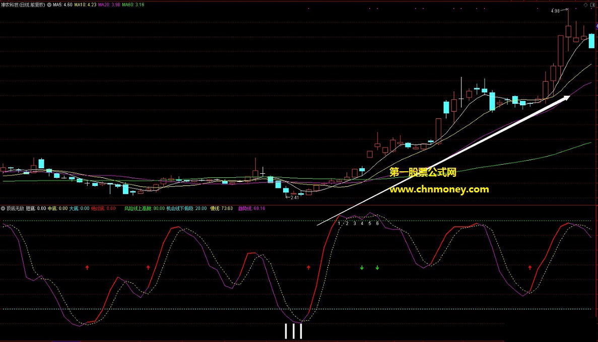 顶底无敌副图震荡市场最神奇指标