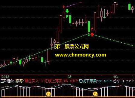 跟庄出手短线点买操盘公式