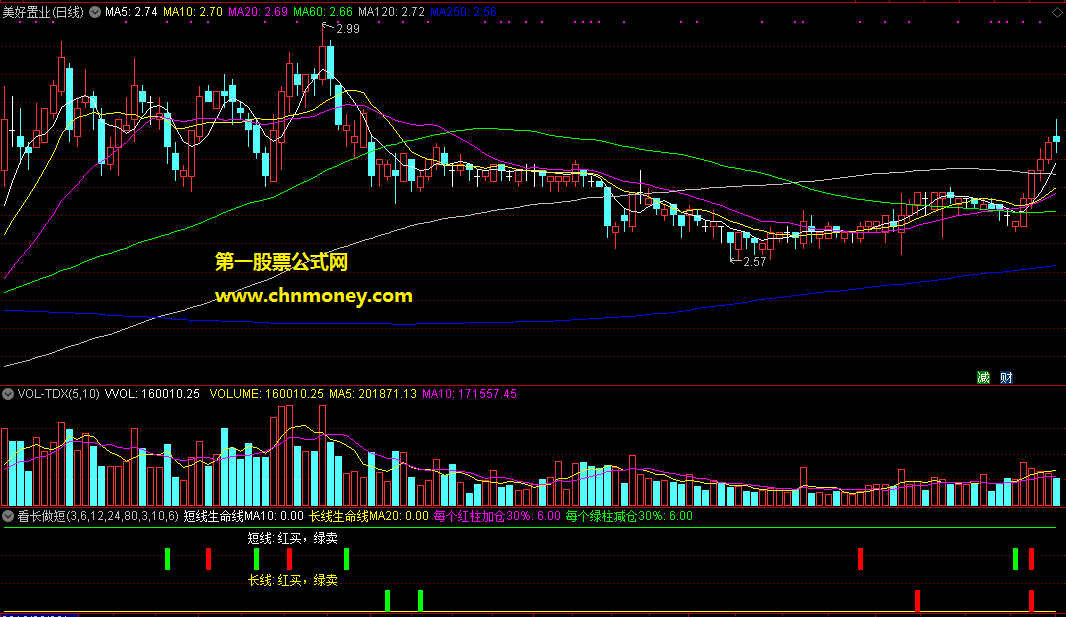 通达信公式看长做短副图与选股指标