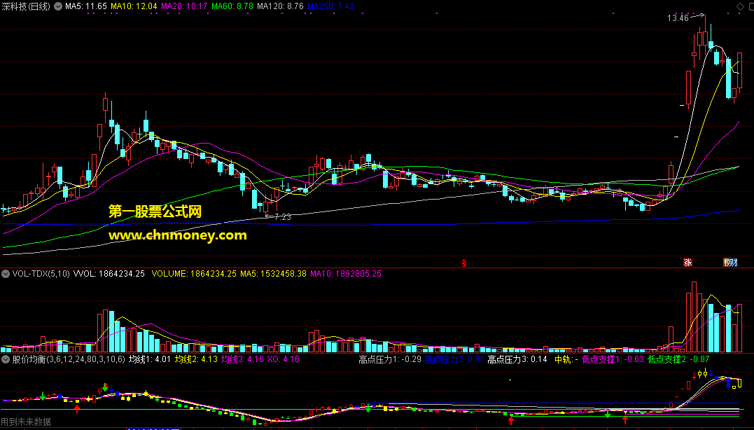 通达信公式股价均衡阻力支撑