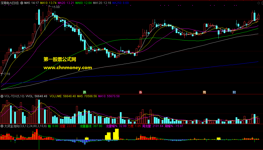 大资金流向系统副图指标