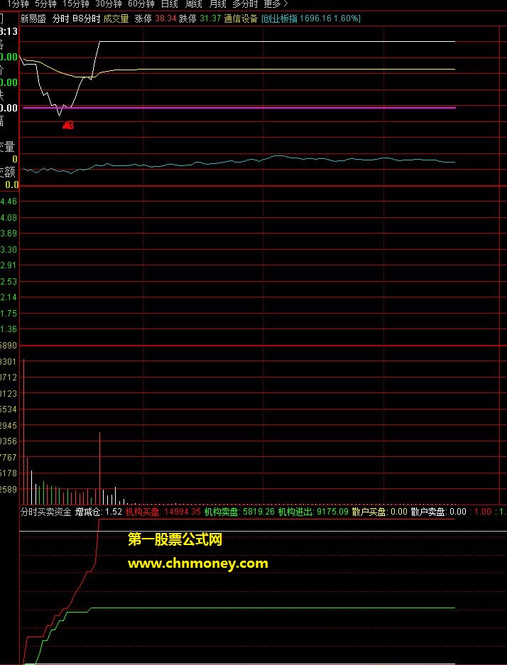 分时资金监控分时指标