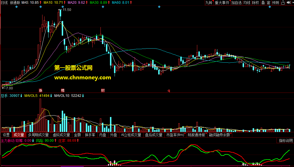 主力脉动-短线，使用说明：吸筹量柱消失时买入，绿线下穿红线卖出，适合短线操作；