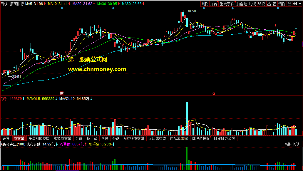 a资金进出成交量改进版