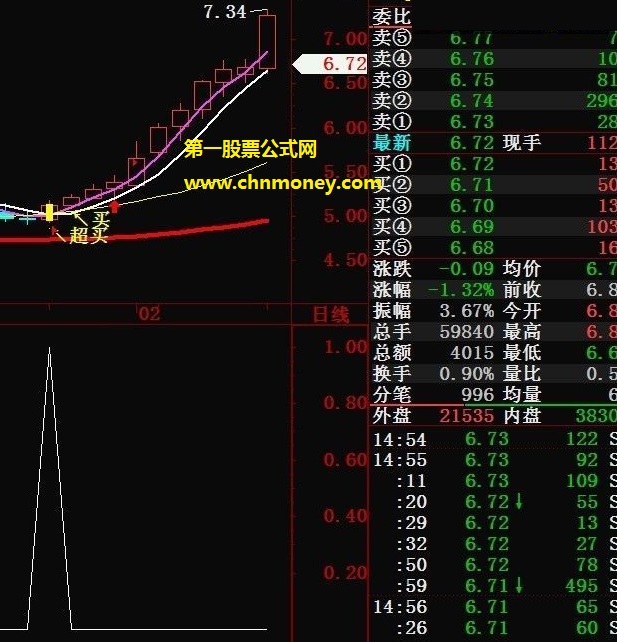 超买出现精准买选股公式