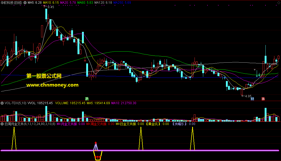 macd与kdj日周月金叉共振