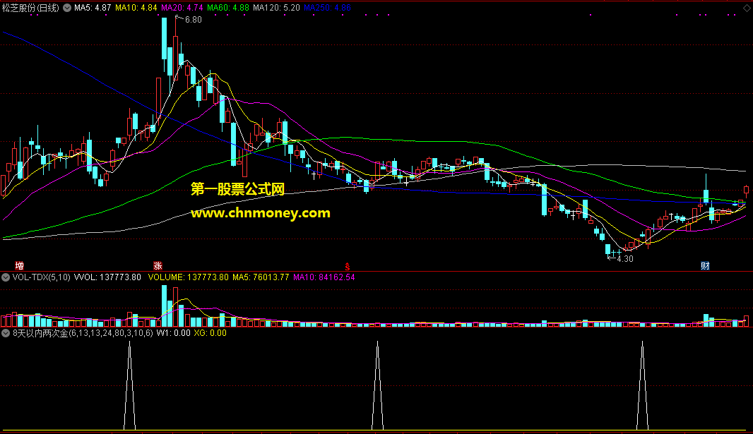 macd在8天以内两次金叉选股公式