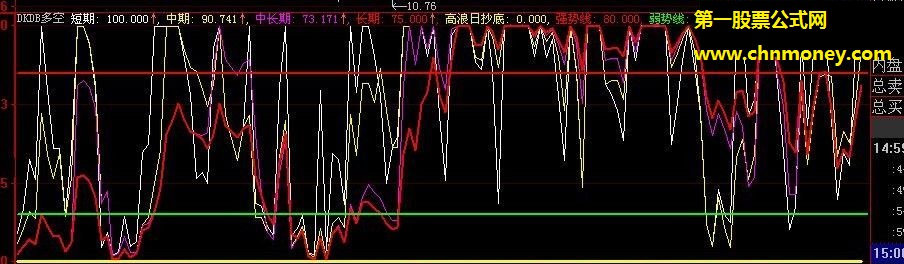 叫卖5800元的高浪日抄底买入强势线公式