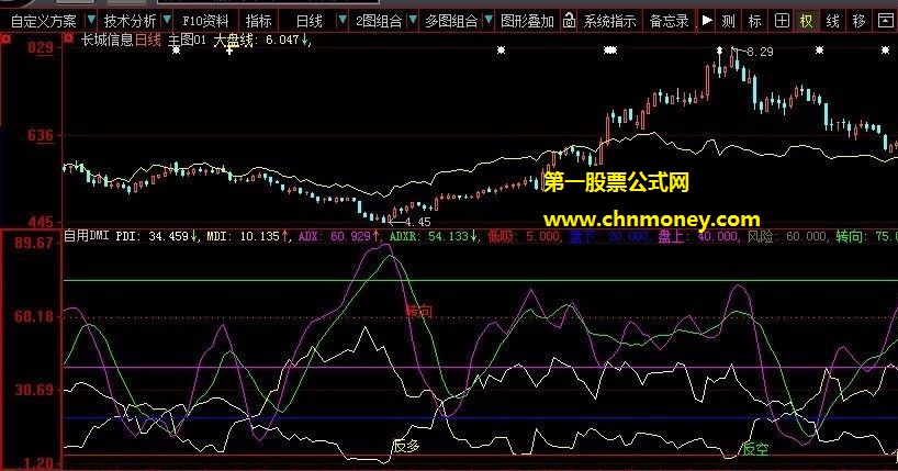 趋势反空反多转向风向标公式