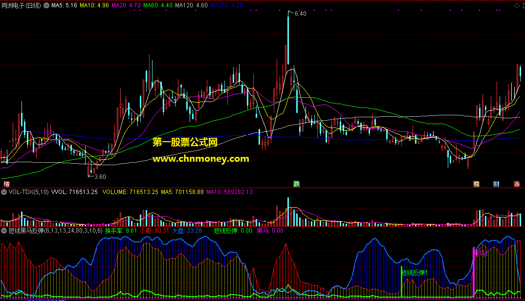 短线黑马反弹