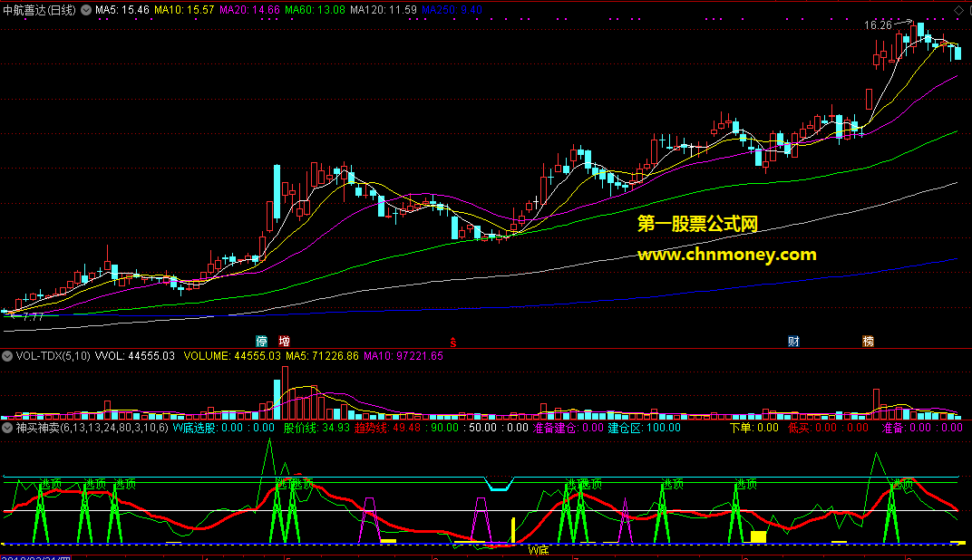 神买神卖包含w底选股和股价线与趋势线指标