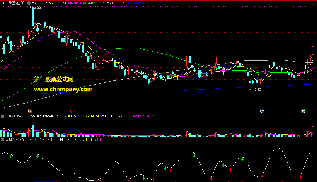 大盘金死叉副图