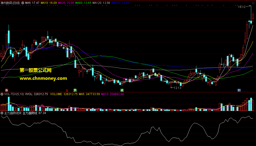 主力趋势线突破跟进