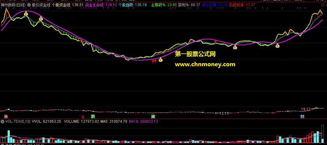 股价资金生命线上大胆买