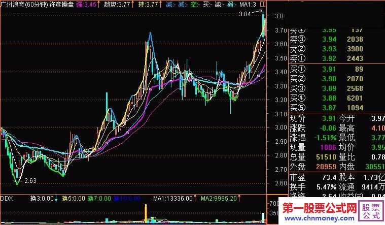 跌破强线和趋势线坚决卖出