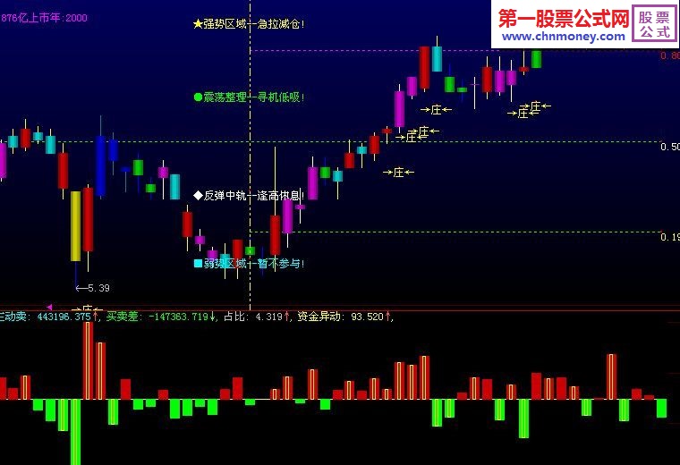 始终跟紧个股第一位资金动向公式