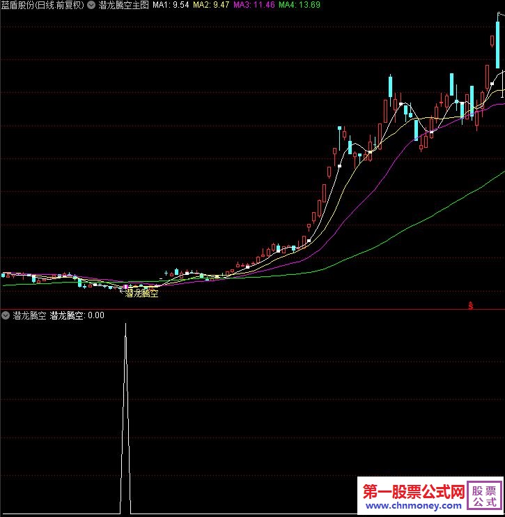 潜龙腾空主图与副图潜伏牛股选股无加密指标