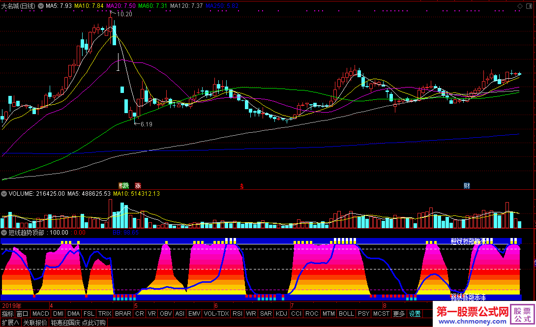 短线趋势顶部警示