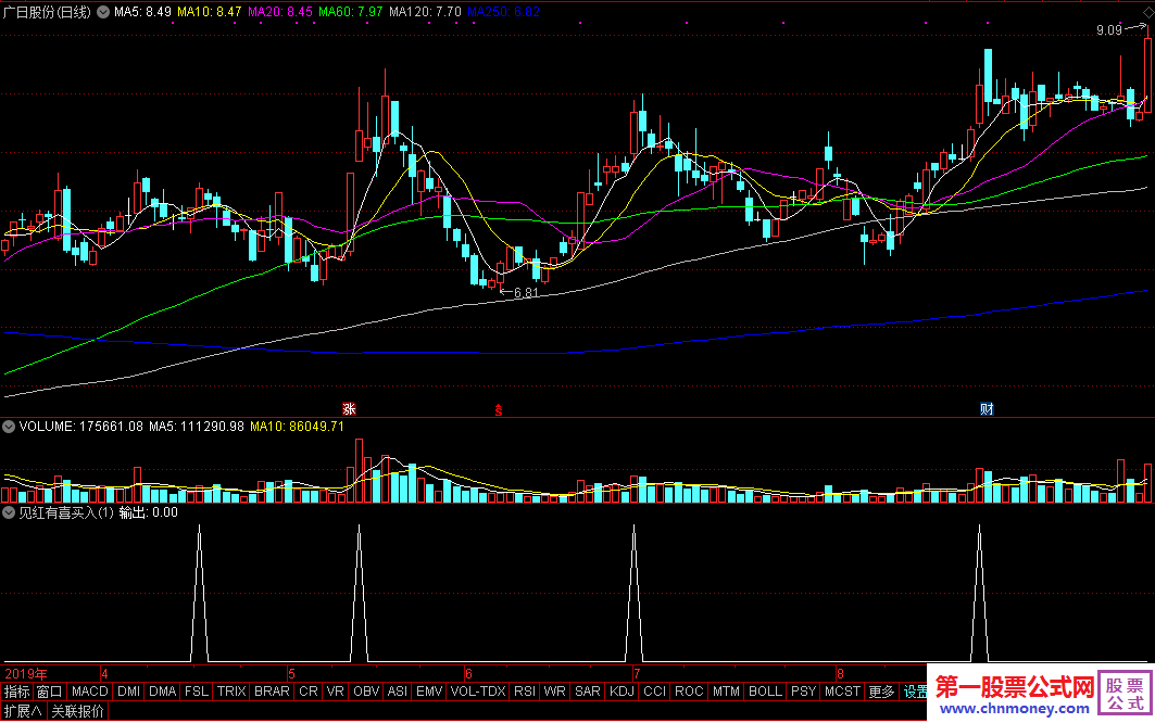 见红有喜买入预警