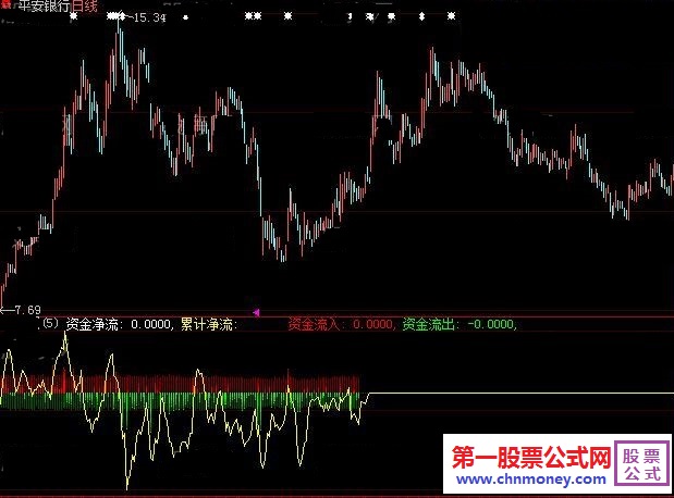 最明显观察进出资金的累计资金净流公式