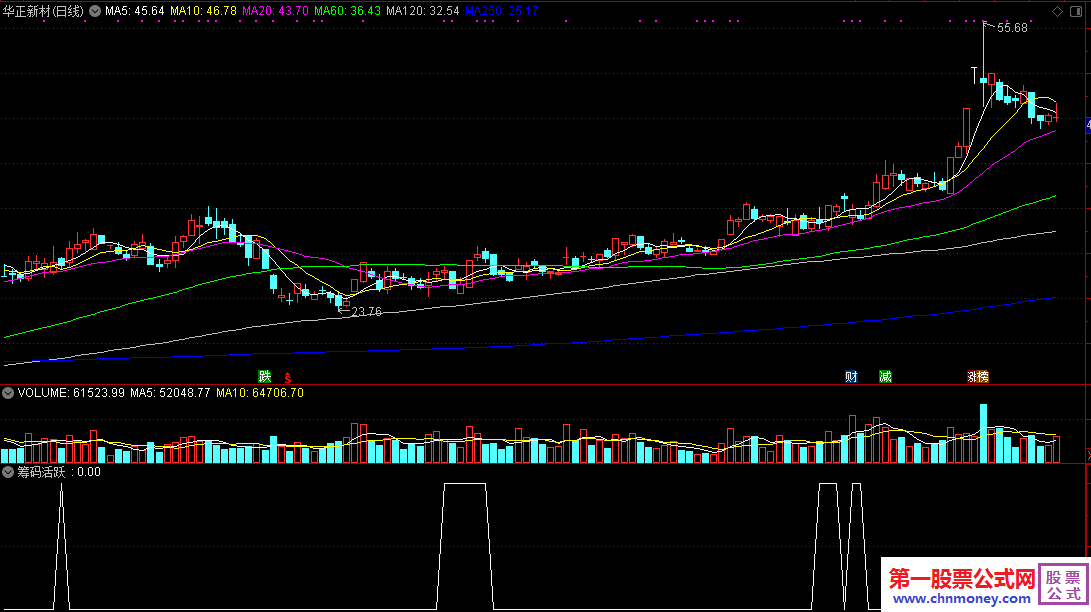 通达信公式筹码活跃条件选股指标