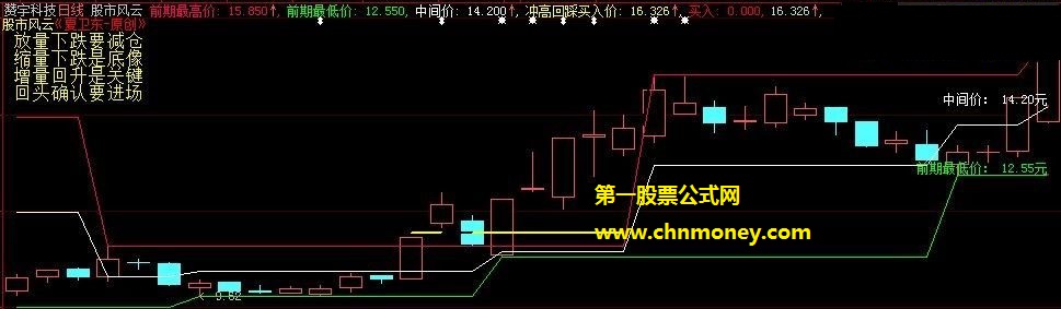 冲高回踩增量回升买入公式