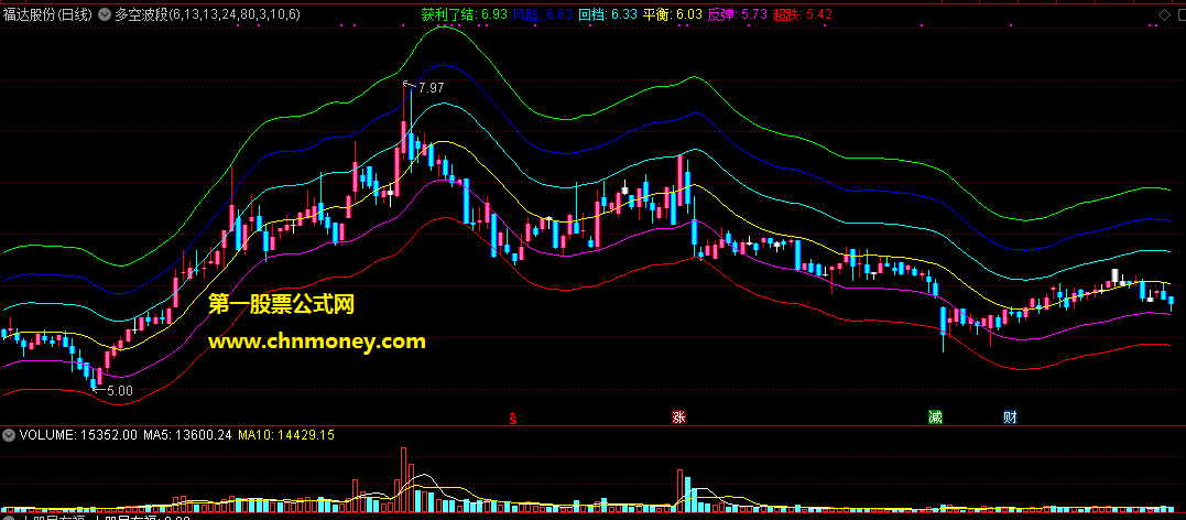 通达信公式多空波段主图指标