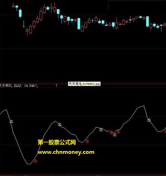 熊市让你日进斗金的小波浪阶段进出副图公式