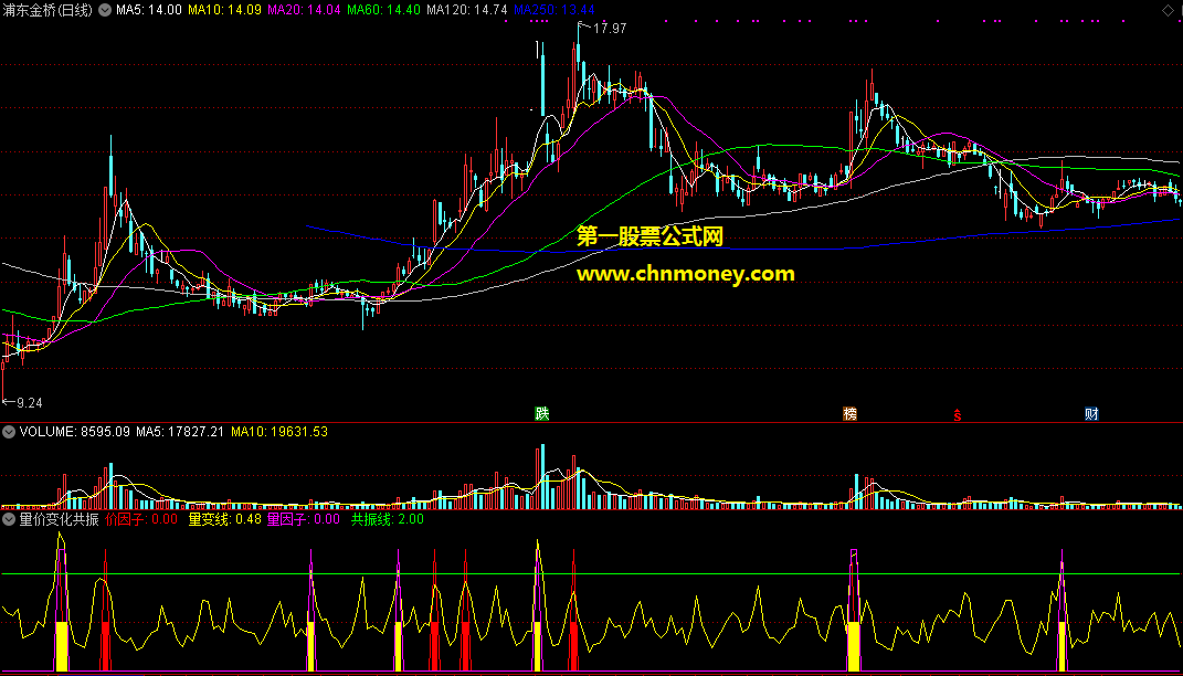 量价变化共振线