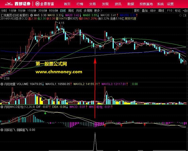 回踩起飞副图信号少但是很有效指标