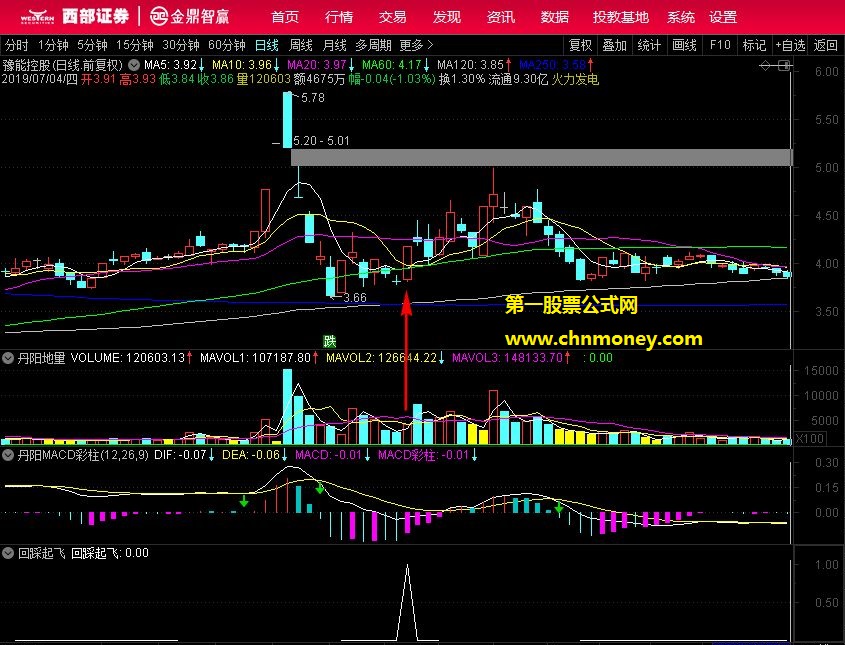 回踩起飞副图信号少但是很有效指标