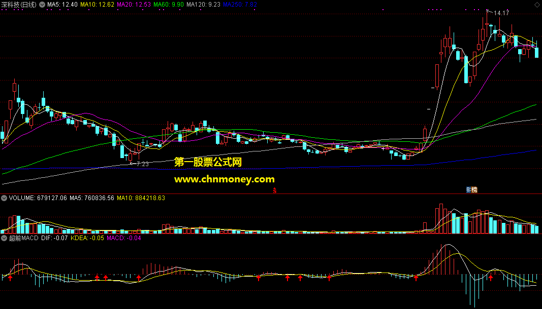 超前红绿差macd