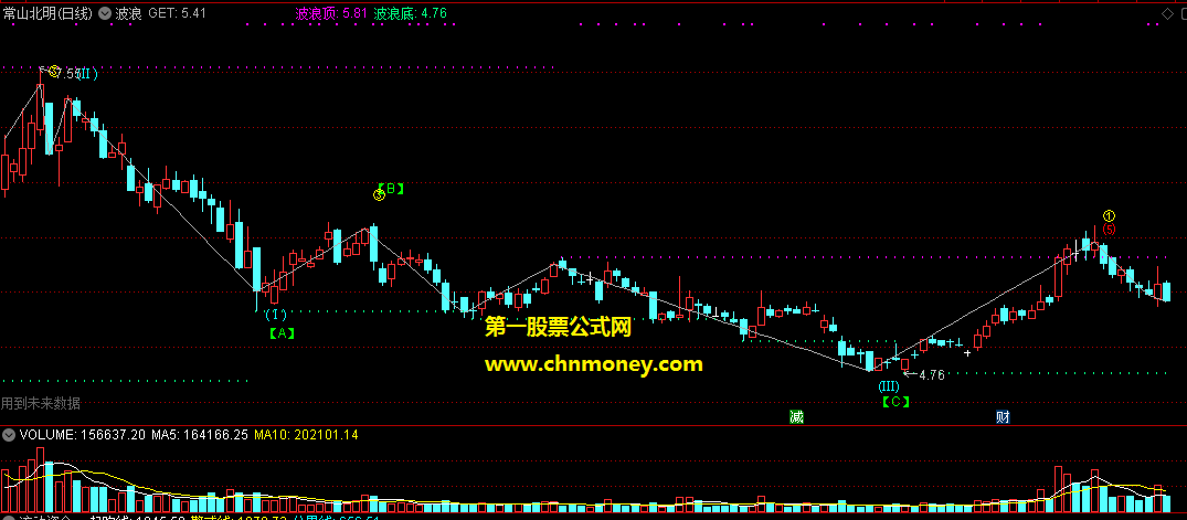 波浪指标提前知道趋势