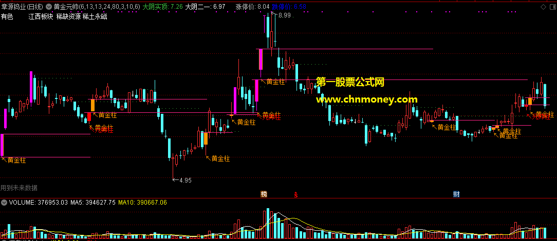 黄金元帅主图含有未来函数指标