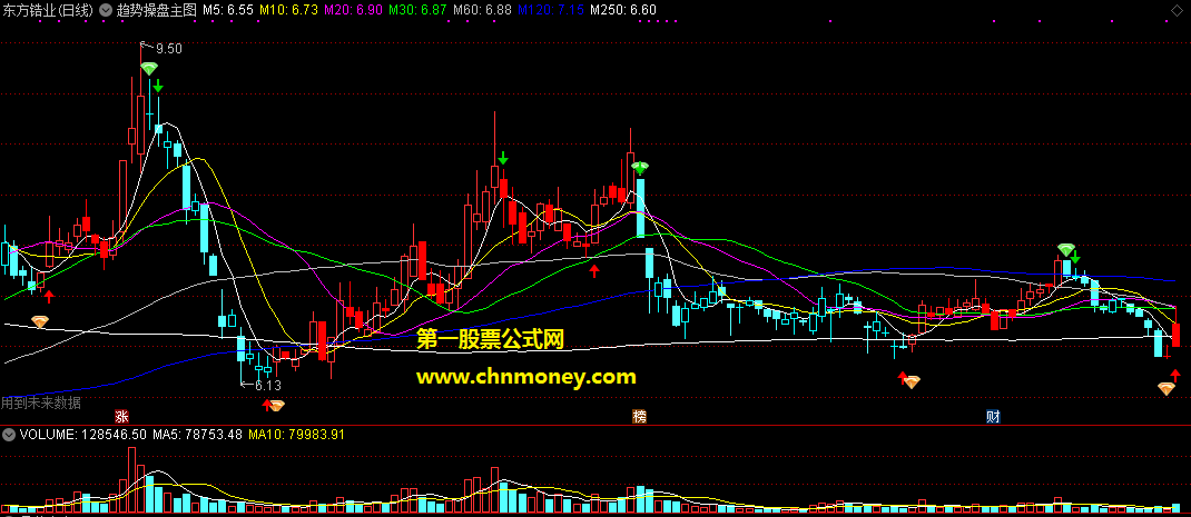 通达信公式趋势操盘主图附图指标