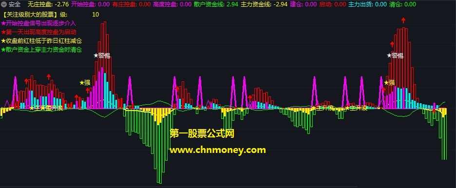 控盘副图能帮您决策指标