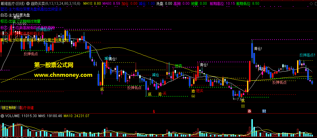 通达信公式趋势买卖主图附图指标