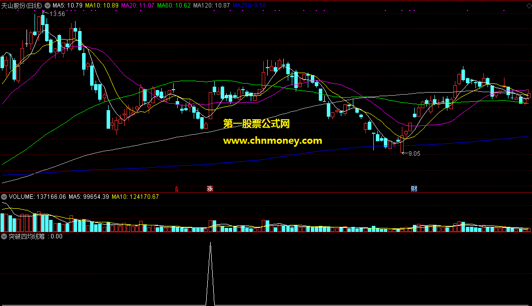 突破四均线筹码峰密集区选股