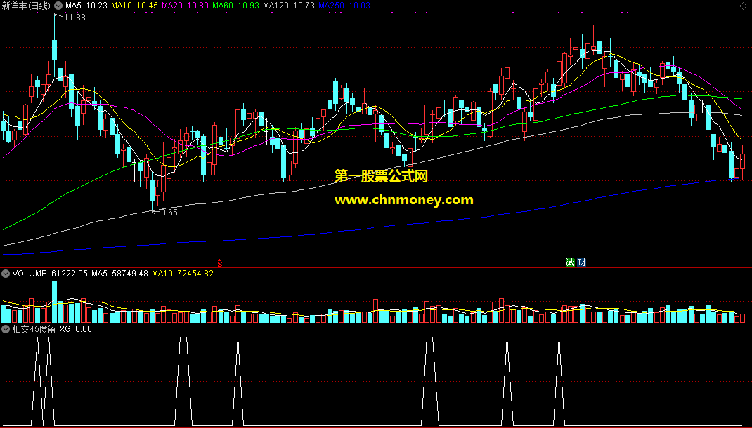 五日与十日均线向上相交45度角选股