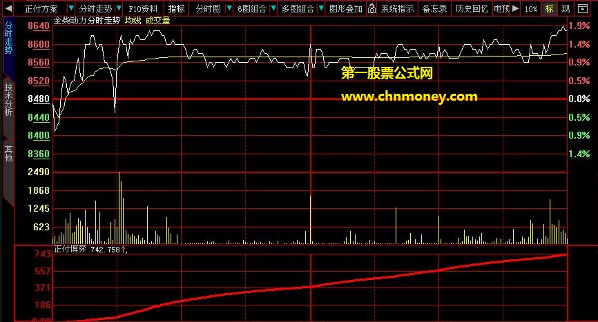 超好分辨的资金博弈大单差均副图公式