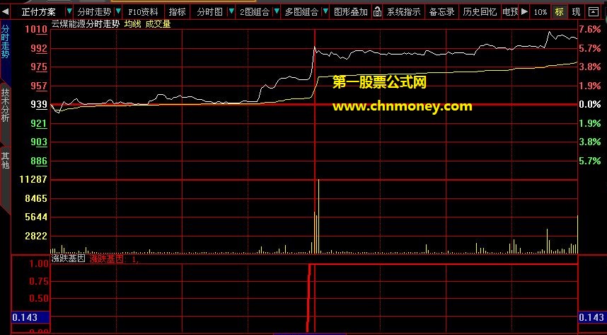 用于分时判断涨跌的涨跌基因定乾坤公式