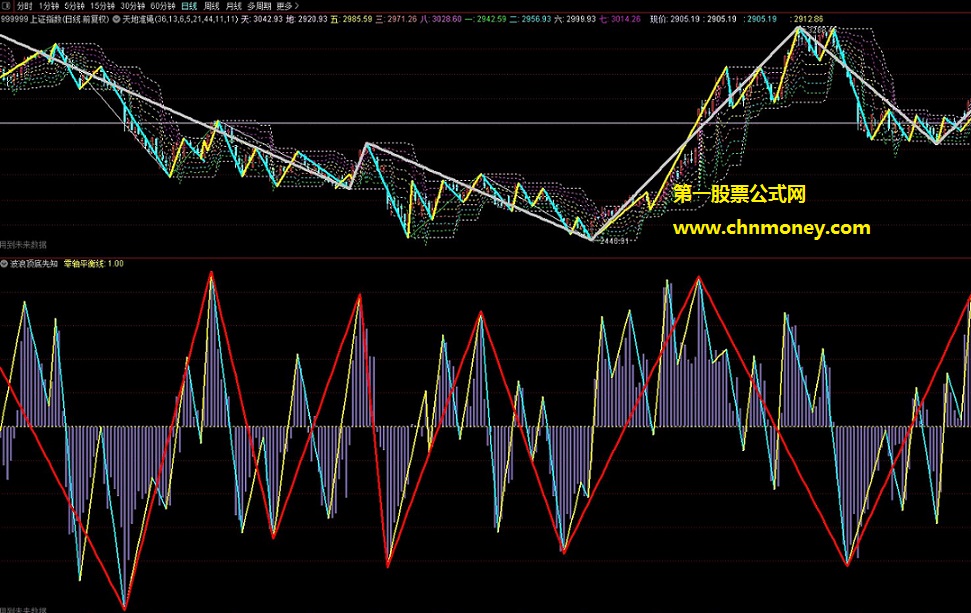 波浪顶底先知有未来无加密副图公式