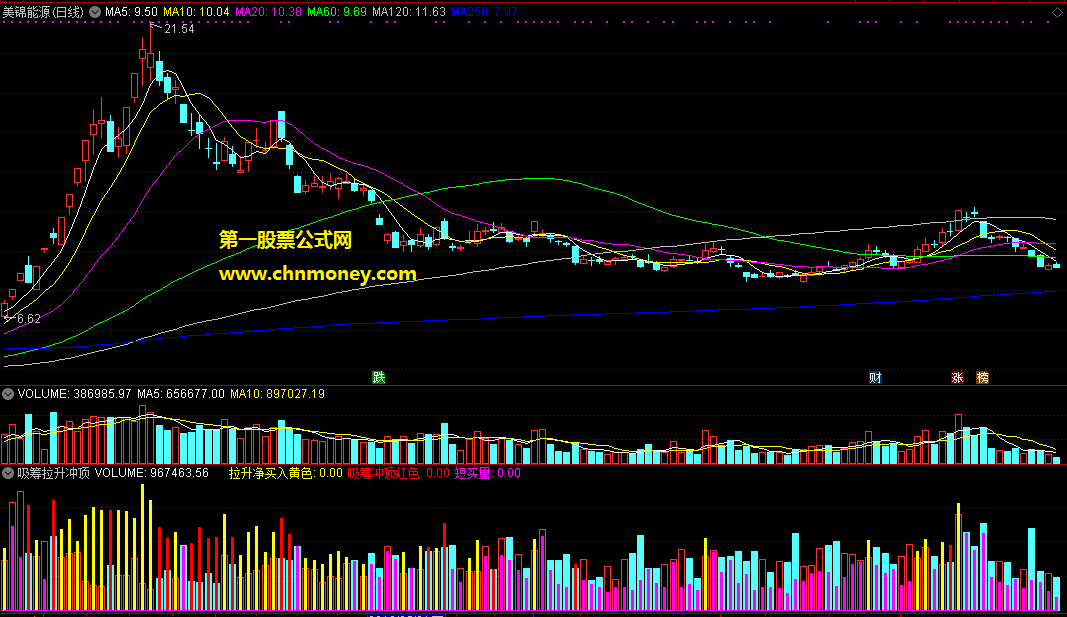 吸筹拉升冲顶净买入
