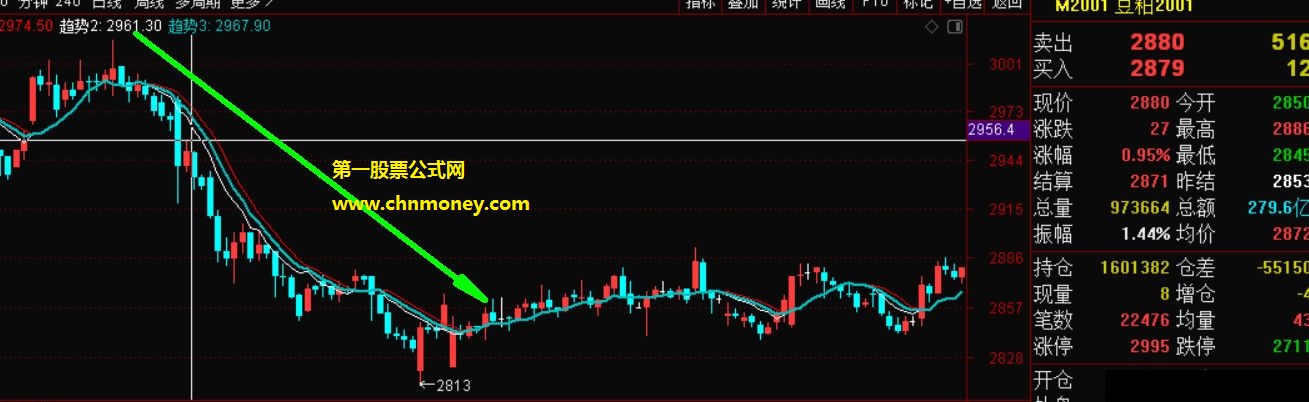 三线粘合可准确抓到准确股票转折位置